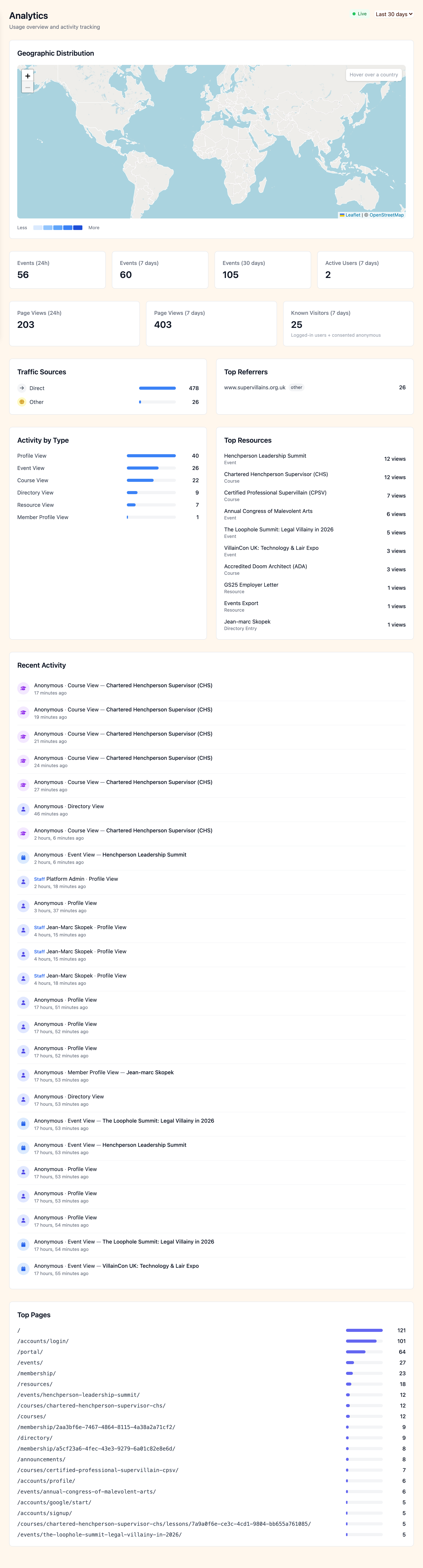 Per-feature analytics tab showing views chart, traffic sources, and referrers