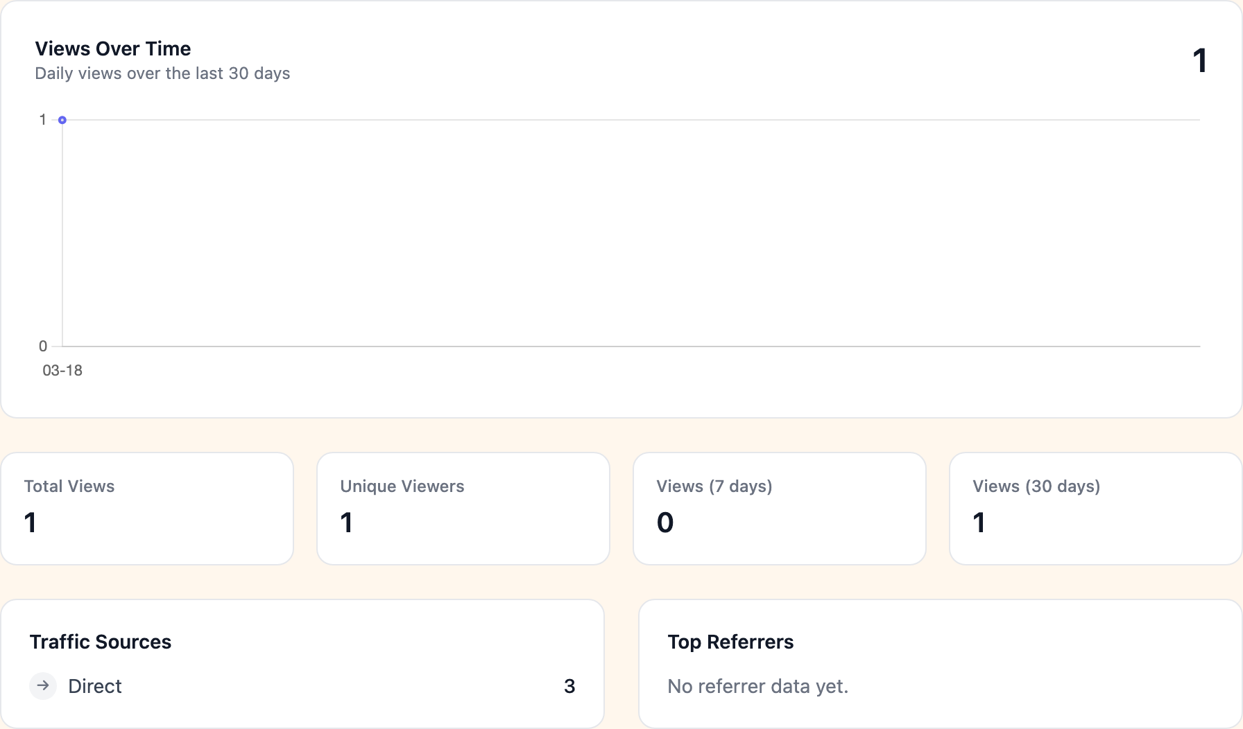 Analytics tab with view statistics and traffic sources